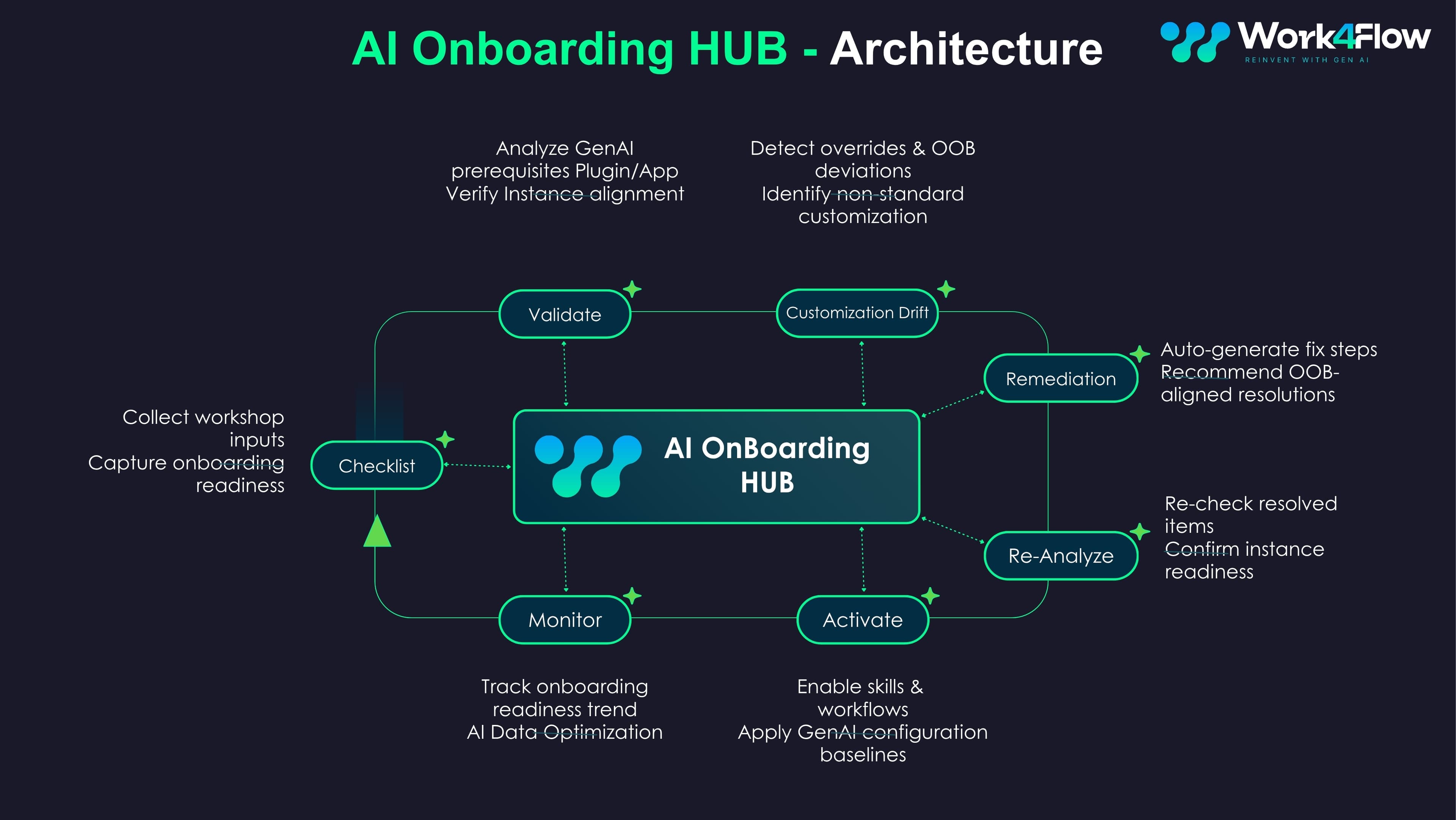 AI Onboarding Hub Architecture