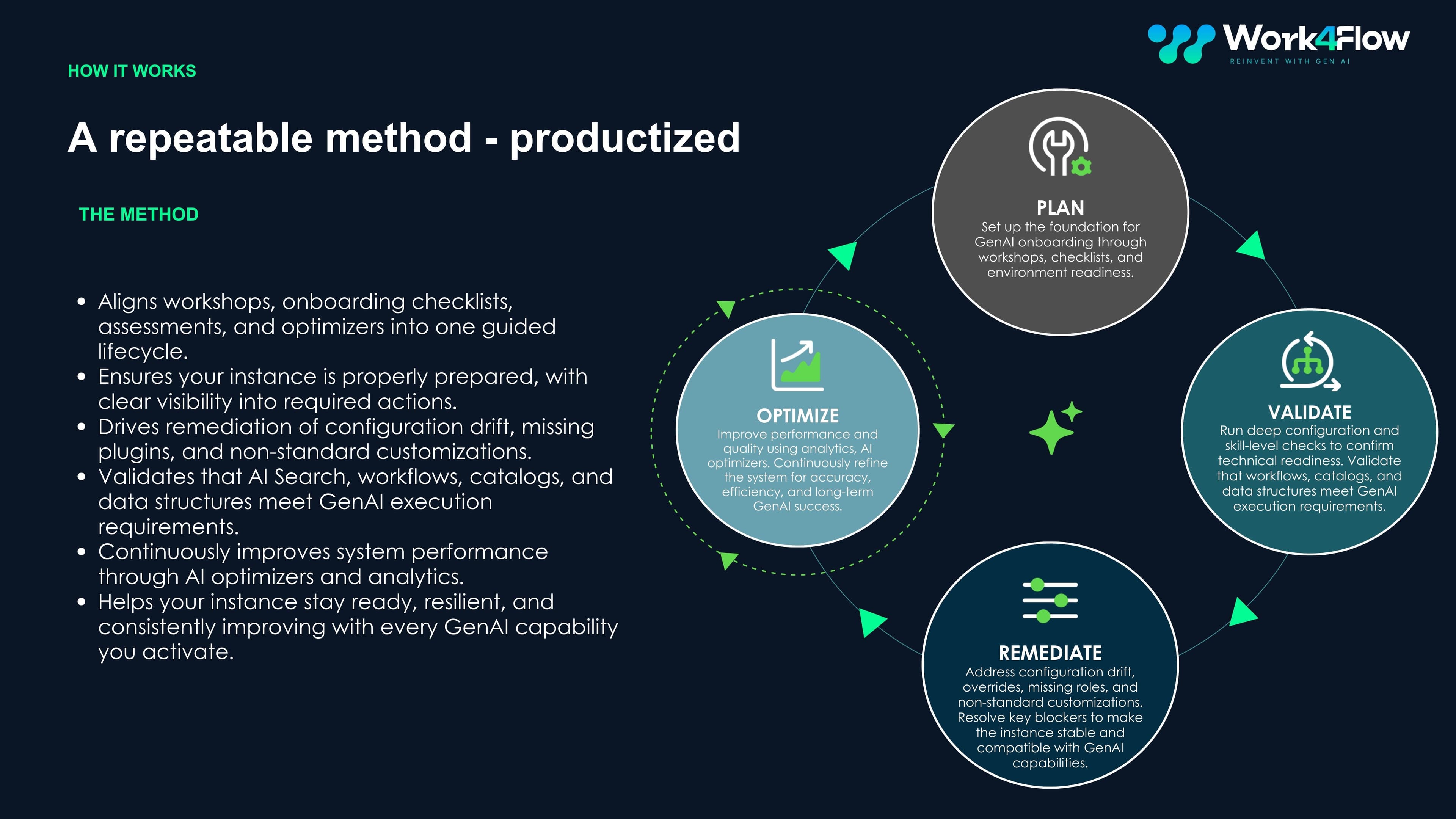 AI Onboarding Hub closed-loop lifecycle: Plan, Validate, Remediate, Optimize