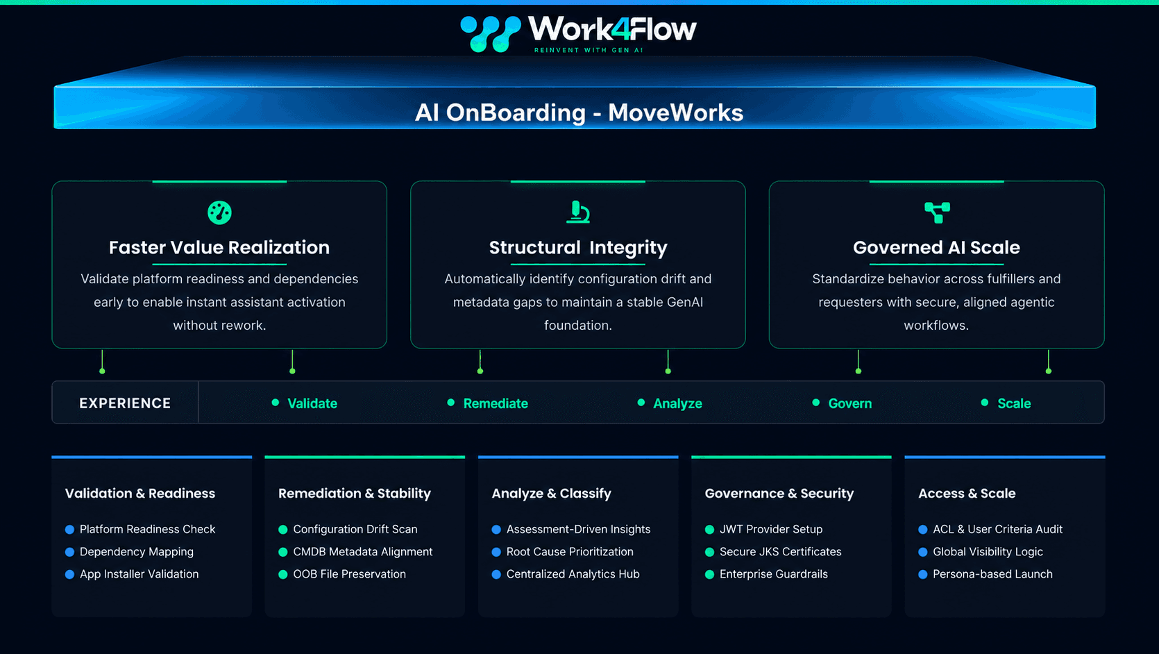ServiceNow AI Onboarding for Moveworks Architecture Overview