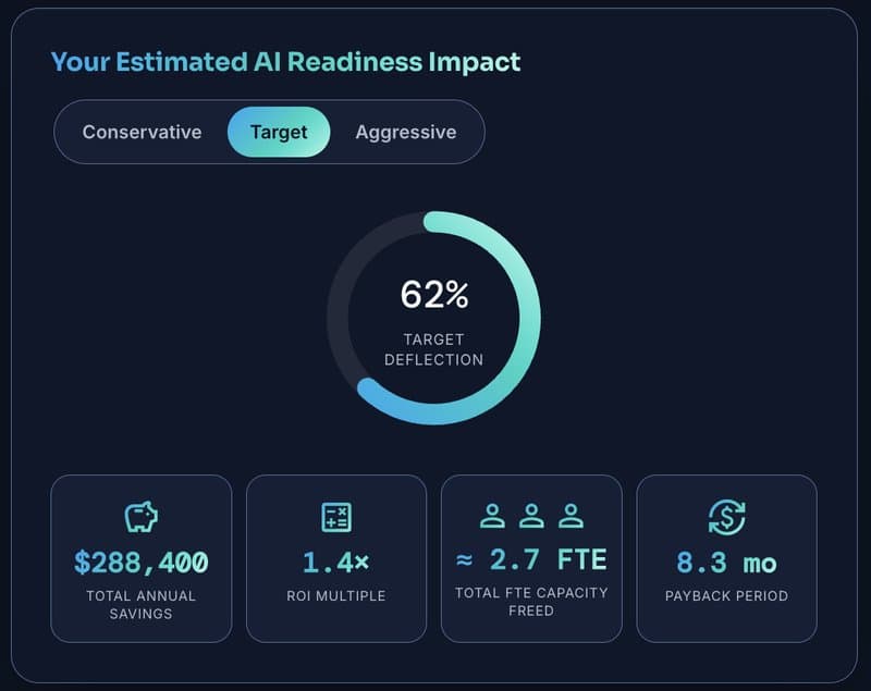 Your Estimated AI Readiness Impact panel showing 62% target deflection, $288,400 total annual savings, 1.4x ROI multiple, 2.7 FTE capacity freed, and 8.3 month payback period