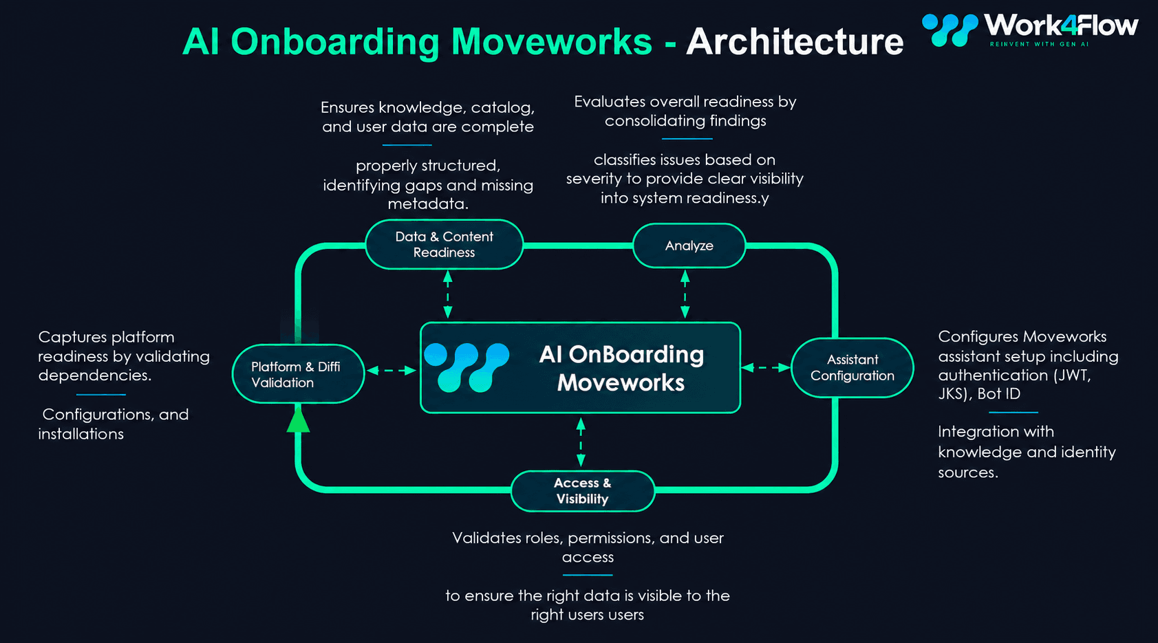 ServiceNow AI Onboarding for Moveworks Architecture Overview