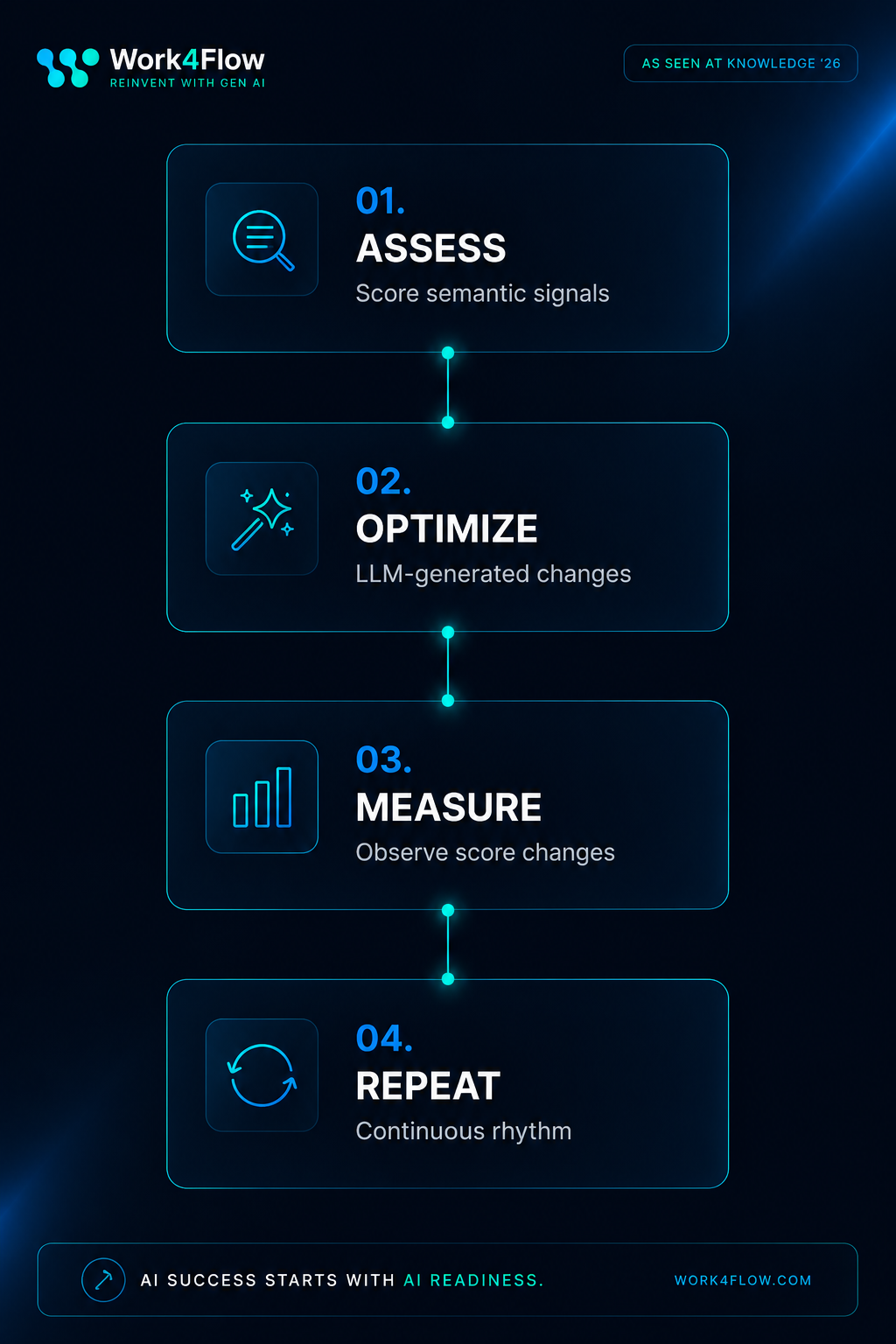 Work4Flow AI Remediation Operating Loop