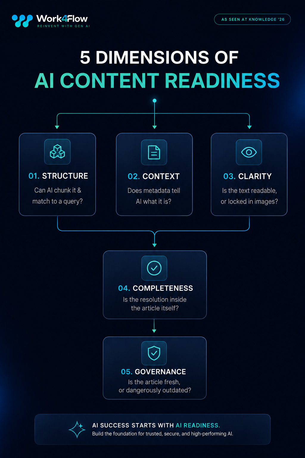 5 Core Dimensions of Content Readiness